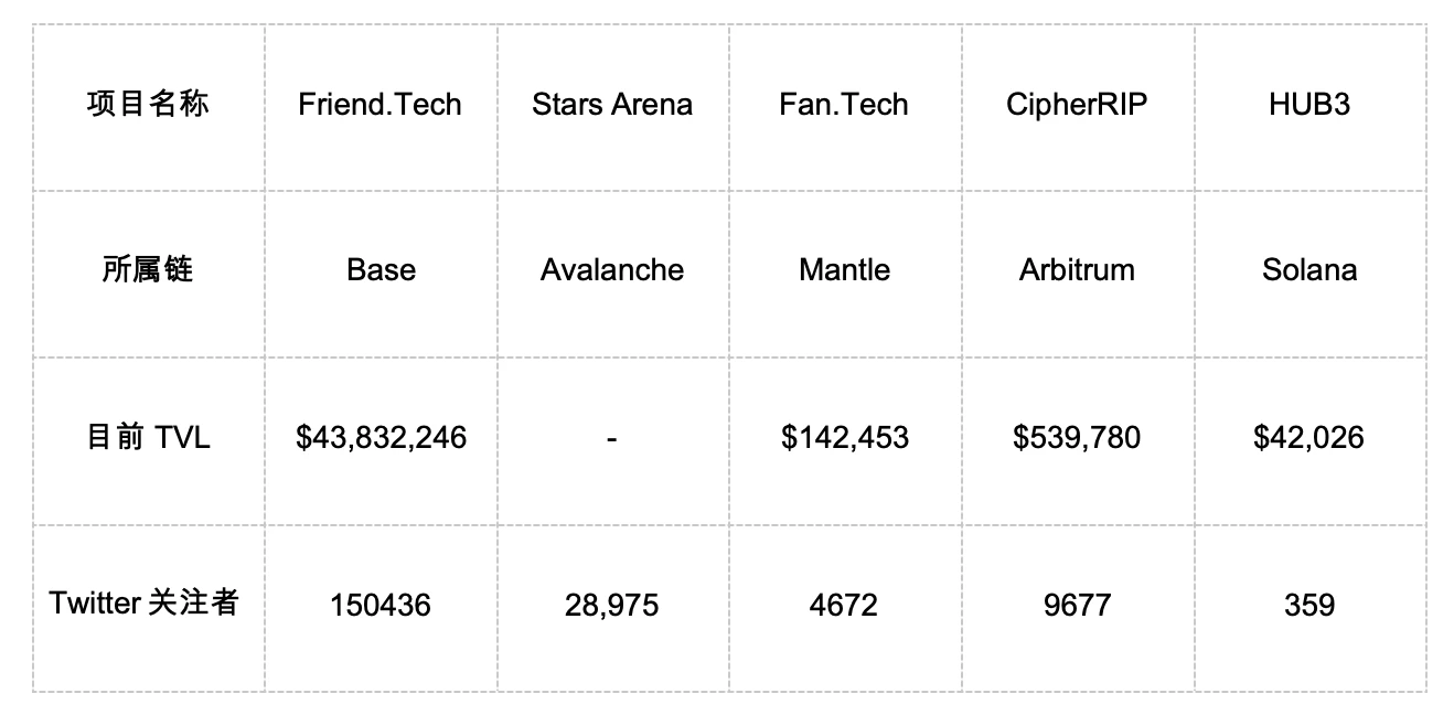 veDAO研究院:Friend.Tech的困局与仿盘崛起,谁能引领SocialFi新浪潮?
