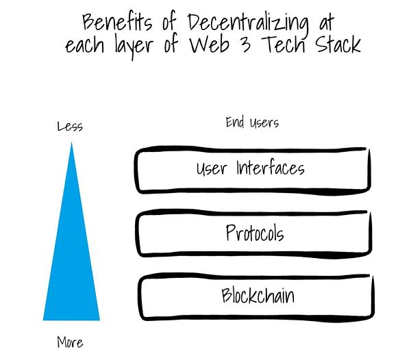 寻找平衡:Web3中的去中心化探讨