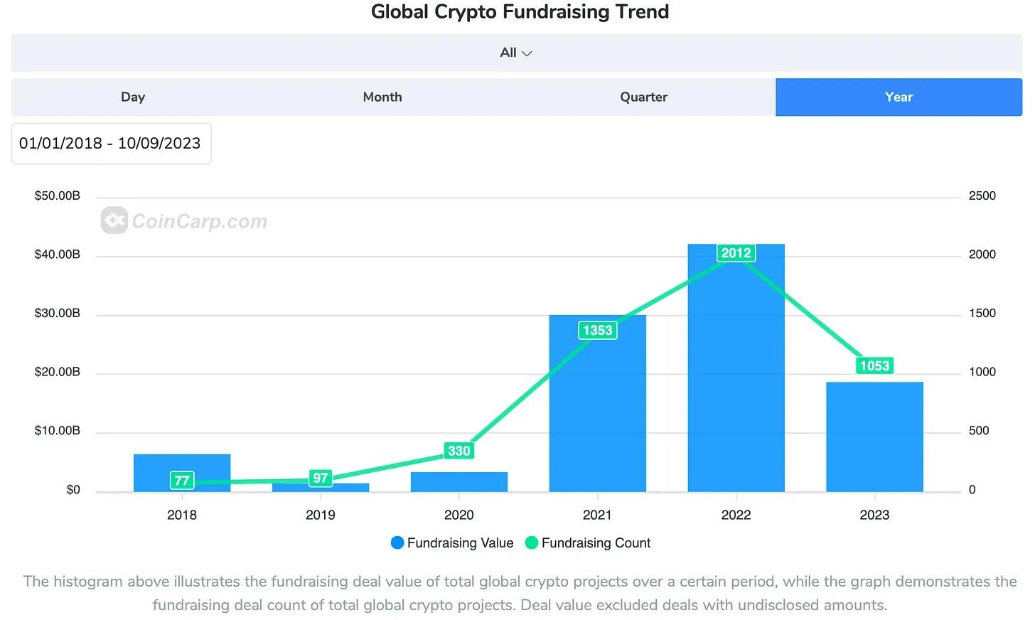 行情低迷时,加密VC们如何看待当下的市场?