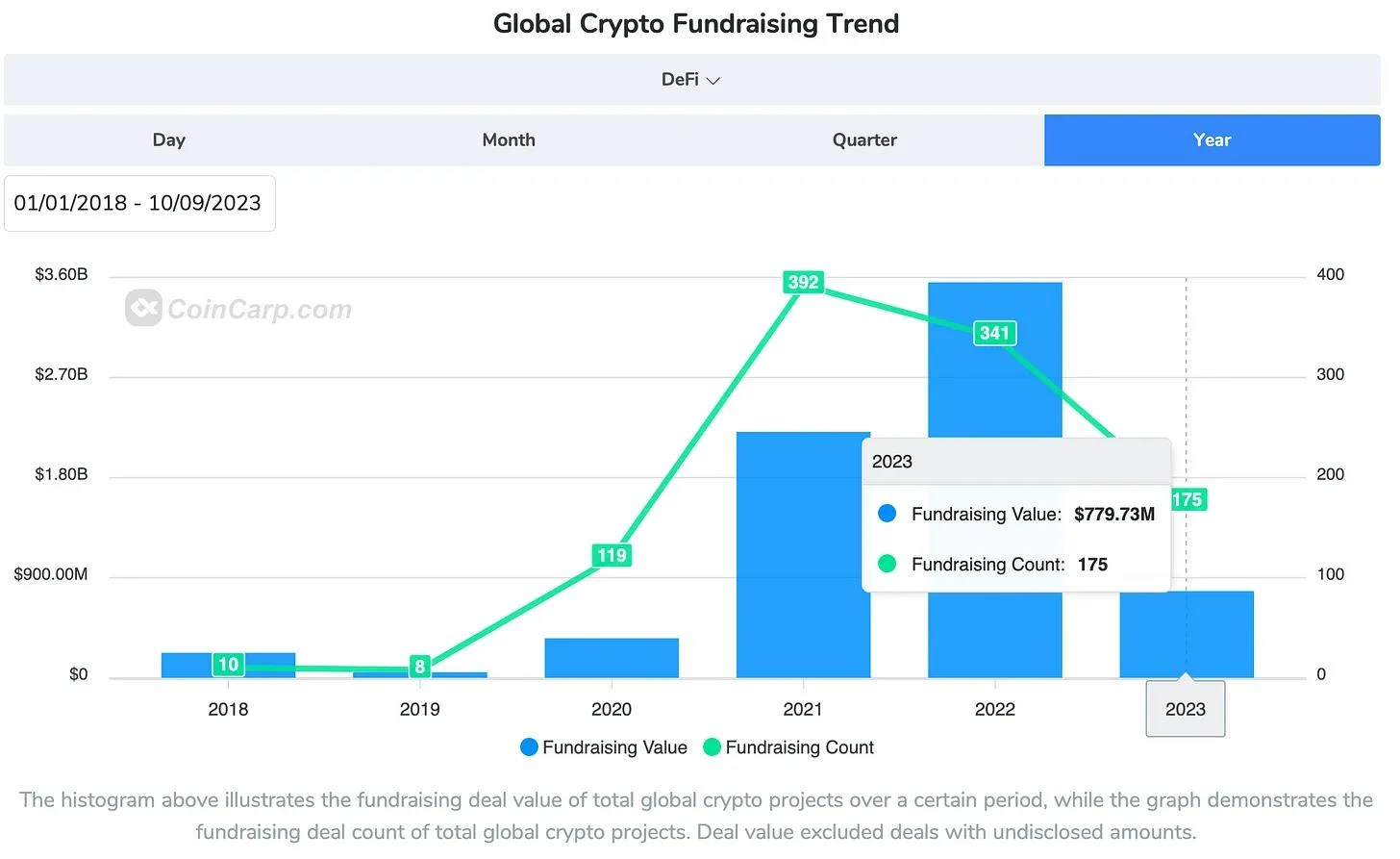 行情低迷时,加密VC们如何看待当下的市场?