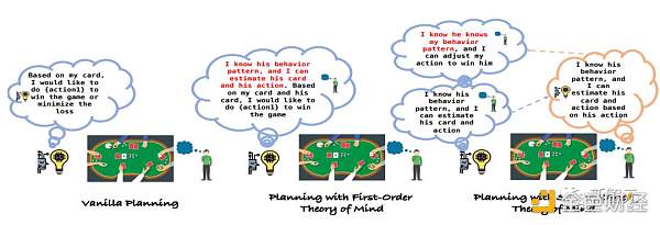 GPT-4用“心智理论”玩德扑 如何完胜人类