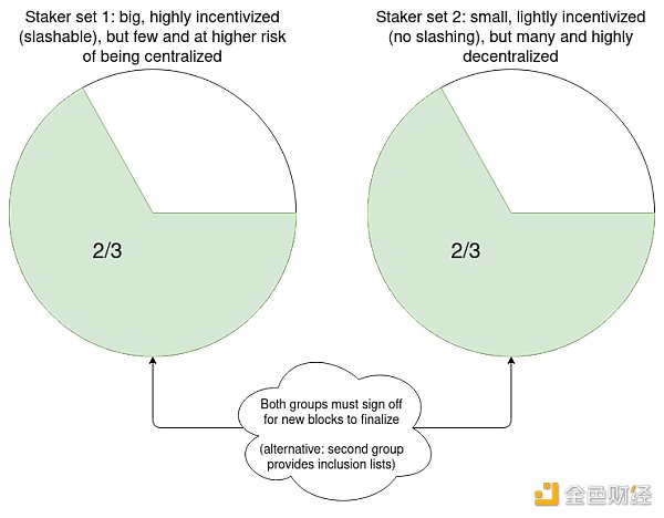 Vitalik 最新研究:LSDFi 协议与流动性需要怎样改变才能提升去中心化并减少共识过载?