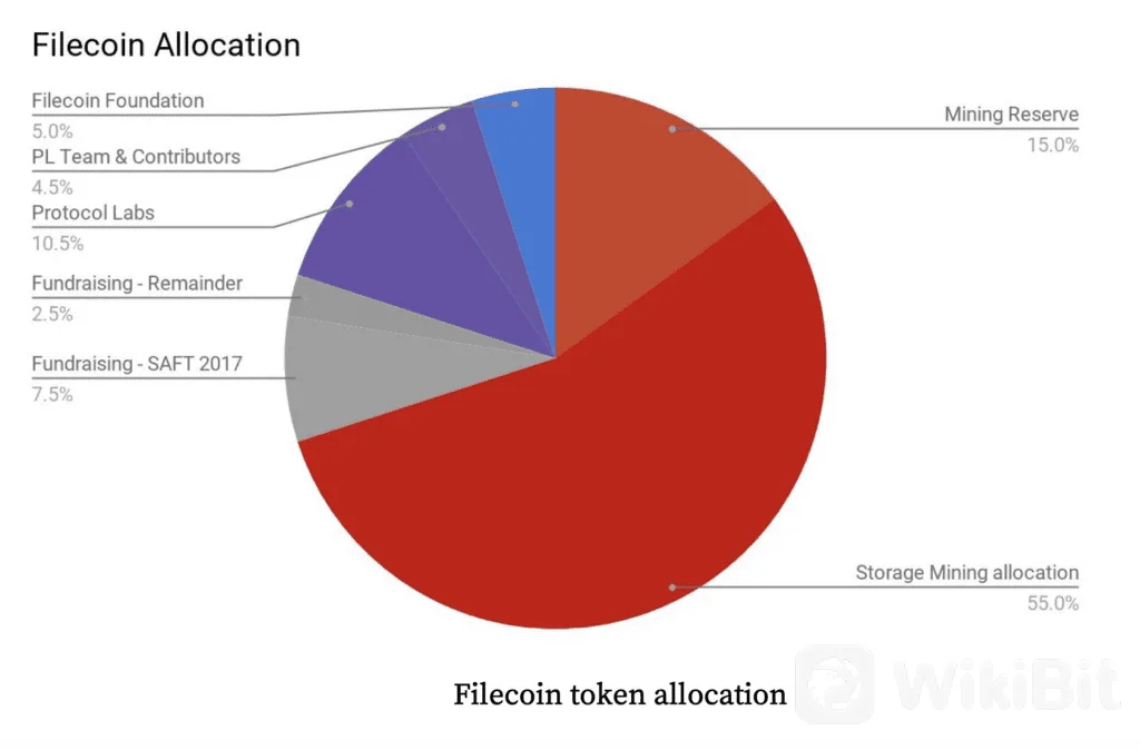 Filecoin Tokenomics:存储领域强劲拉动背后的力量