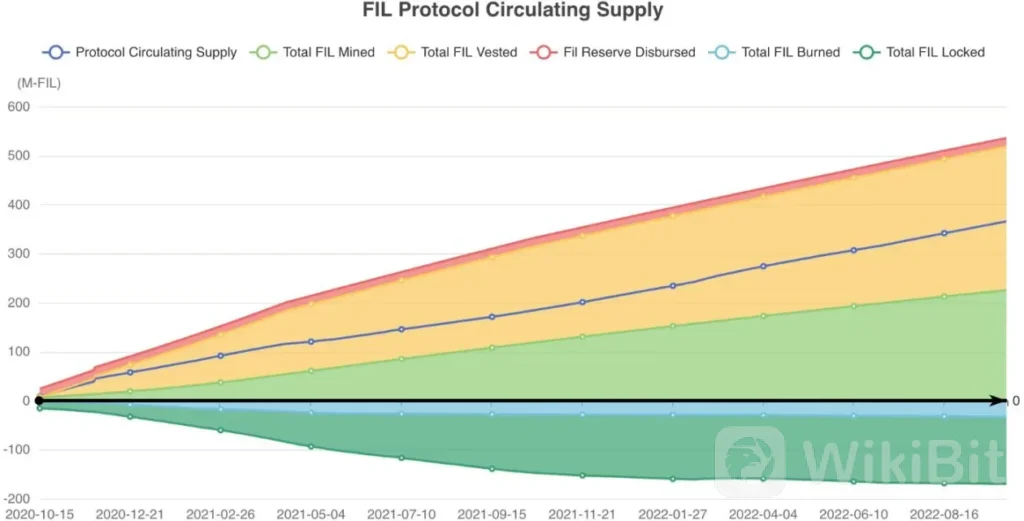 Filecoin Tokenomics:存储领域强劲拉动背后的力量