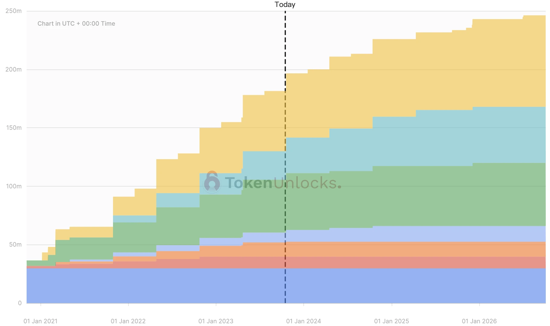 一周代币解锁预告:AXS将解锁超6500万美元,APE解锁超10%