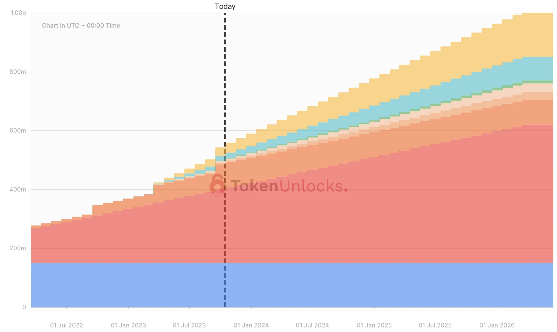 一周代币解锁预告:AXS将解锁超6500万美元,APE解锁超10%