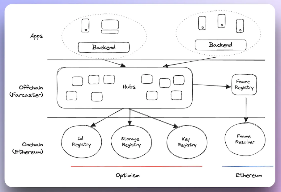 Farcaster开放注册,和Lens Protocol比有何差异?