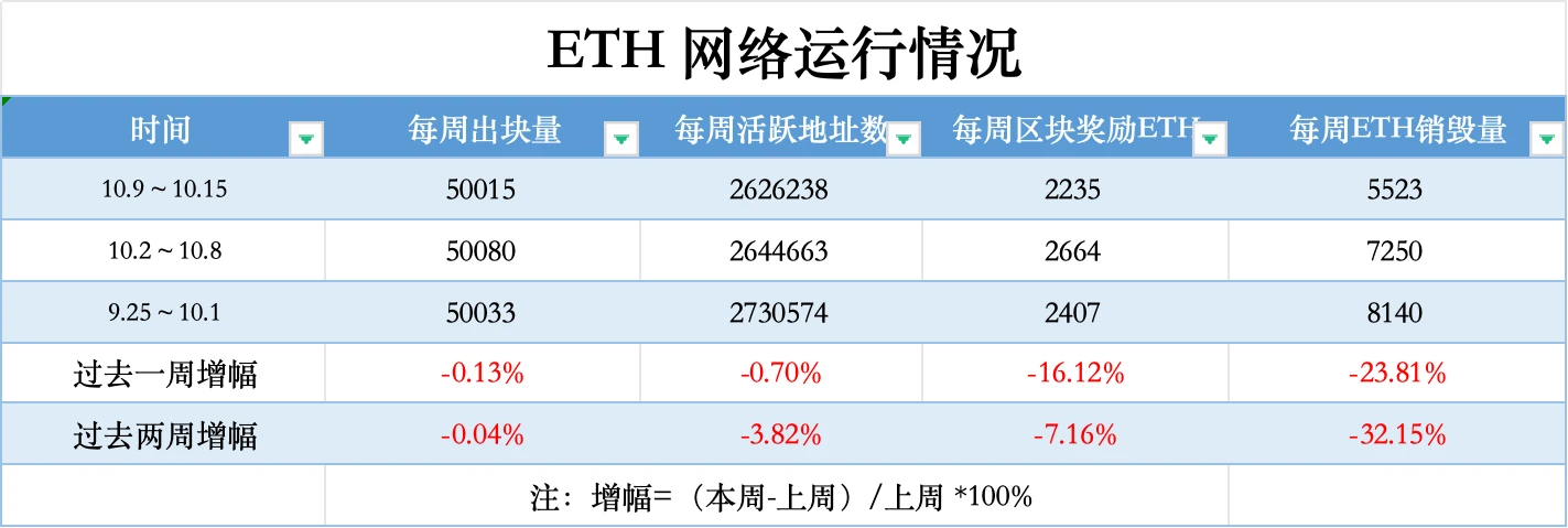 ETH周报 | ETH/BTC汇率持续下跌创15月新低;(10.9-10.15)