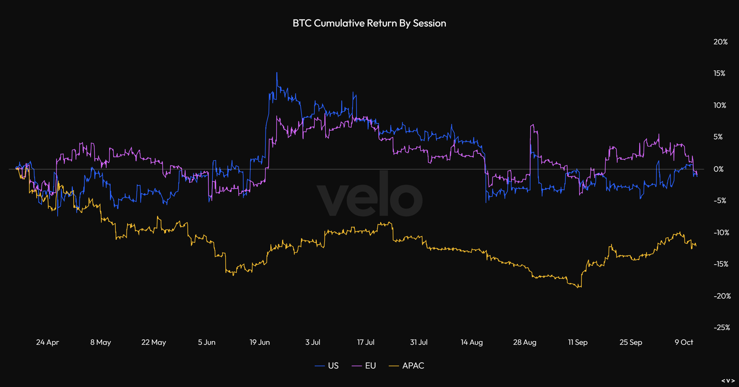 概览比特币Q3表现:环比下跌11.5%,长期持有者占比超过76%