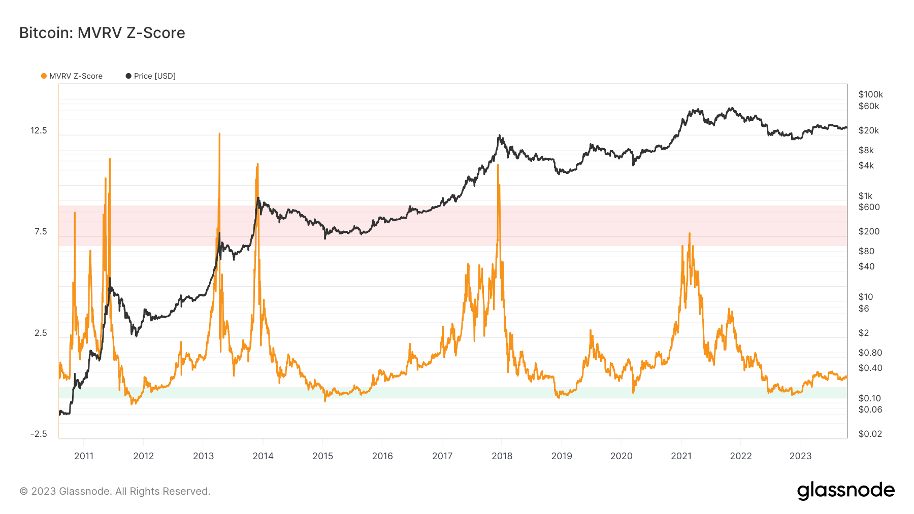 概览比特币Q3表现:环比下跌11.5%,长期持有者占比超过76%