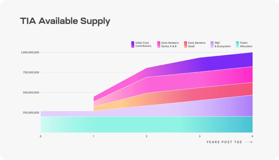 空投申领即将结束,如何对Celestia(TIA)准确估值?