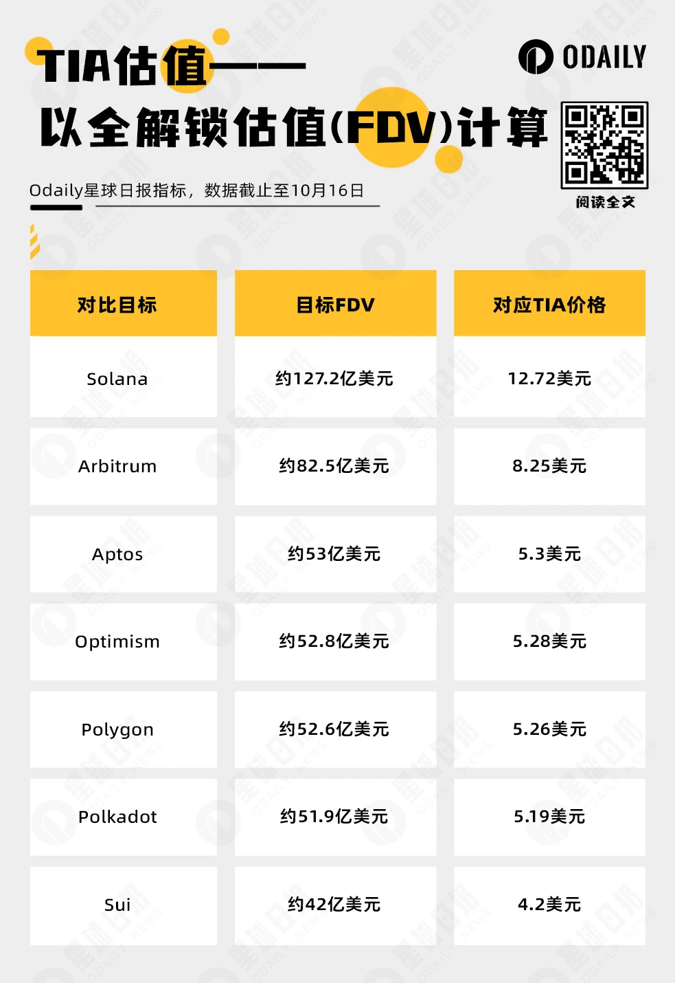 空投申领即将结束,如何对Celestia(TIA)准确估值?