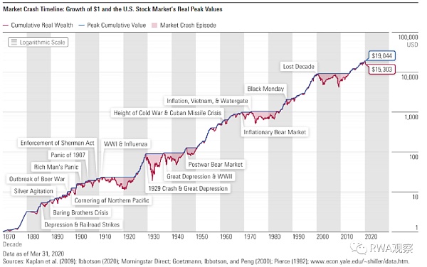 RWA必读:金融科技与监管的相爱相杀