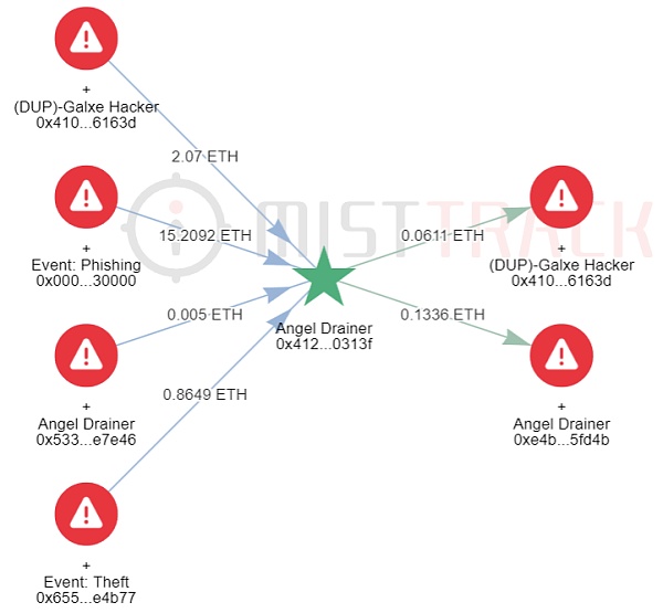 黑暗“天使” - Angel Drainer 钓鱼团伙揭秘