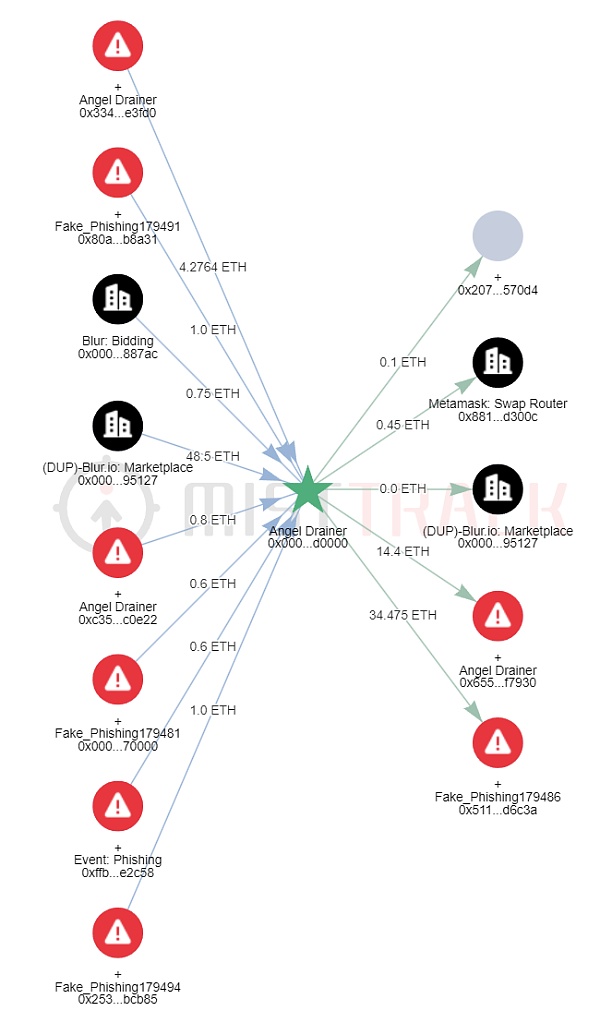黑暗“天使” - Angel Drainer 钓鱼团伙揭秘
