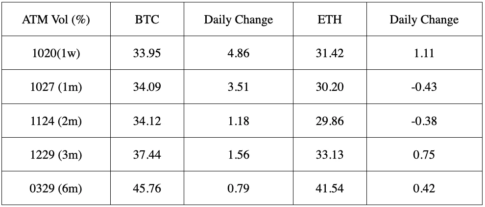 SignalPlus波动率专栏(20231016):BTC前端IV大幅走高,波动率曲线倒挂