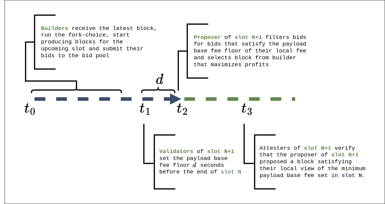 ETH Research:后MEV-Burn的模拟及统计数据