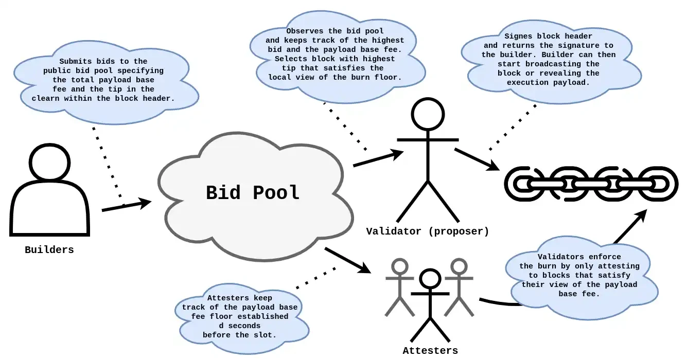 ETH Research:后MEV-Burn的模拟及统计数据