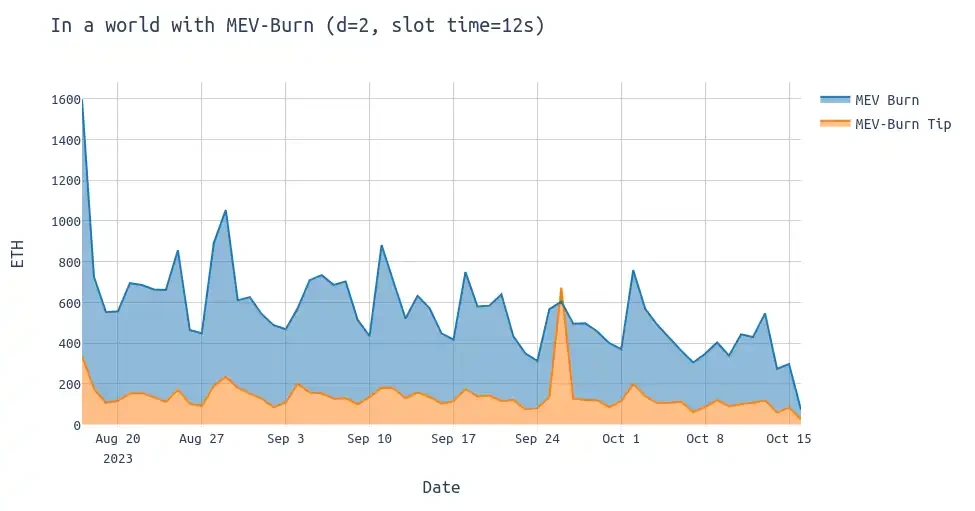 ETH Research:后MEV-Burn的模拟及统计数据
