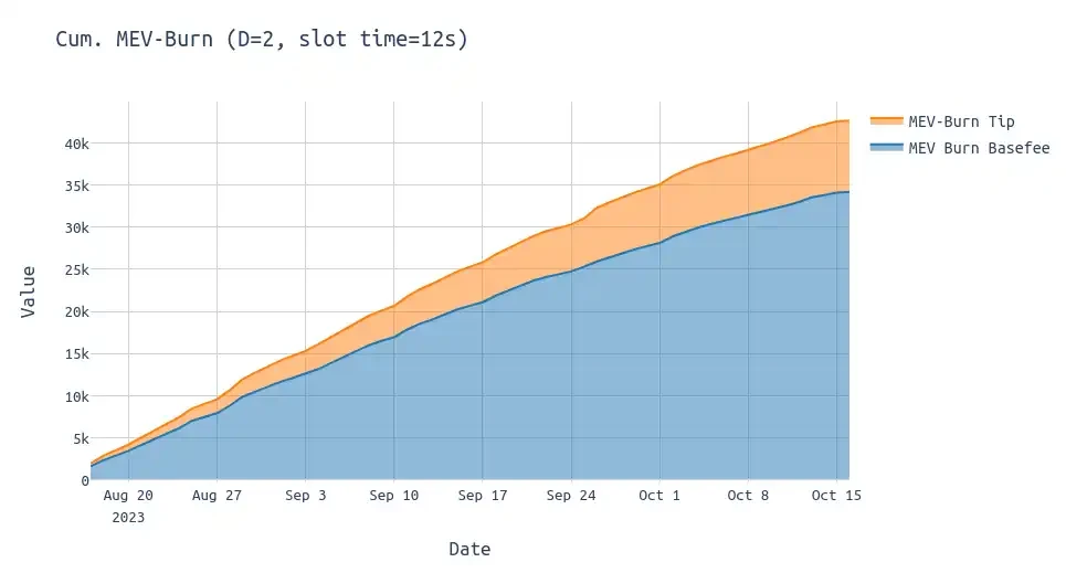 ETH Research:后MEV-Burn的模拟及统计数据