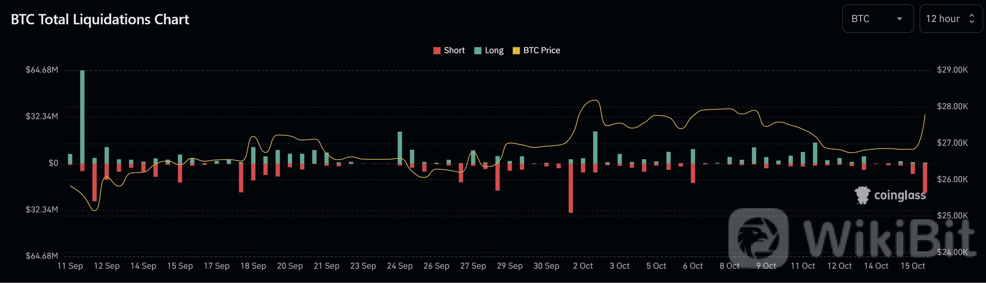 比特币价格飙升至 28,000 美元,原因如下
