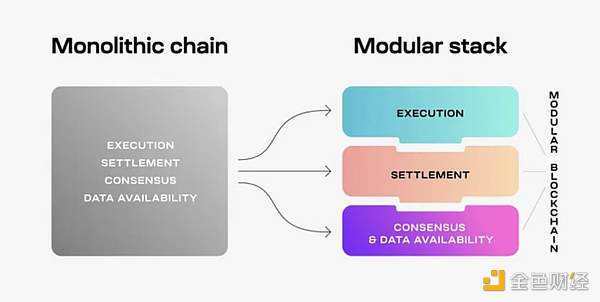 头等仓研报:全方位解读模块化区块链Celestia