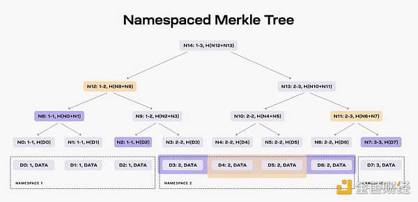 头等仓研报:全方位解读模块化区块链Celestia