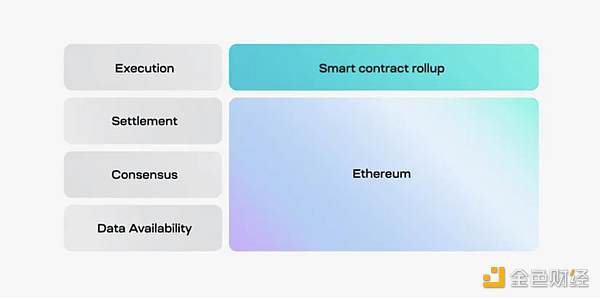 头等仓研报:全方位解读模块化区块链Celestia