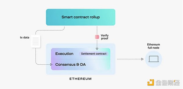 头等仓研报:全方位解读模块化区块链Celestia