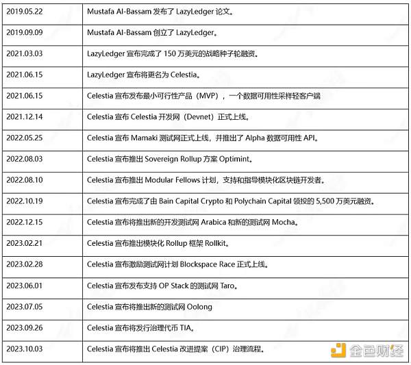 头等仓研报:全方位解读模块化区块链Celestia