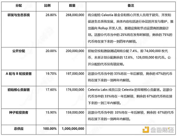 头等仓研报:全方位解读模块化区块链Celestia