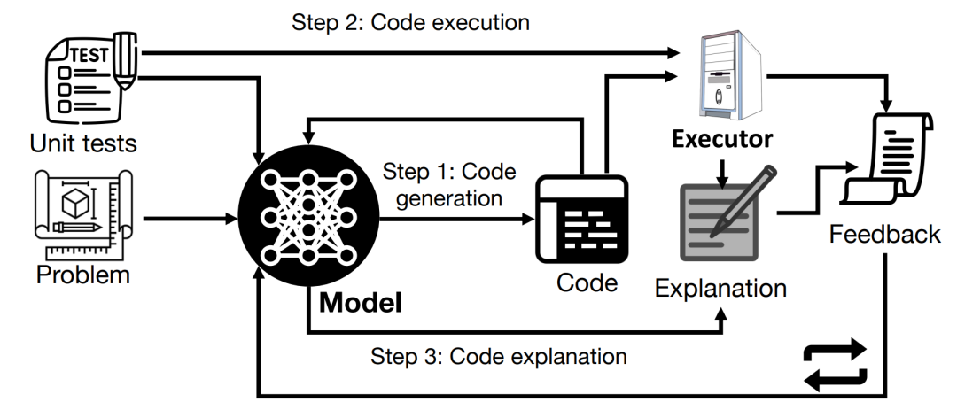 微软斯坦福新算法,杜绝AI灭绝人类风险!GPT-4自我迭代,过程可控可解释
