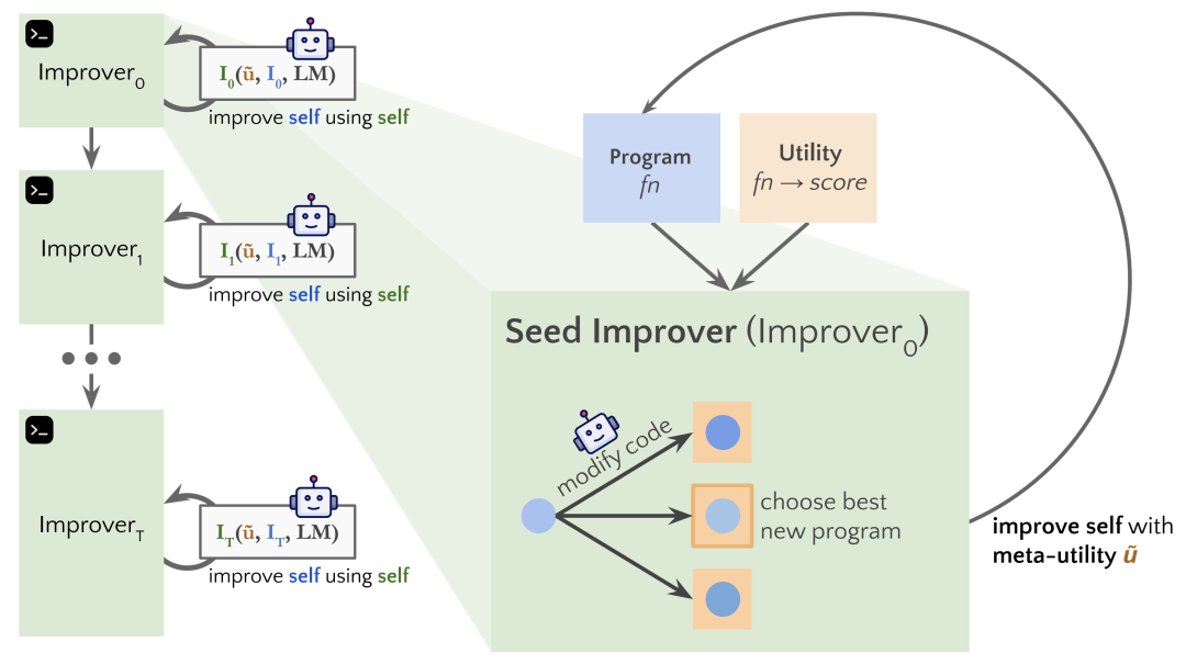 微软斯坦福新算法,杜绝AI灭绝人类风险!GPT-4自我迭代,过程可控可解释