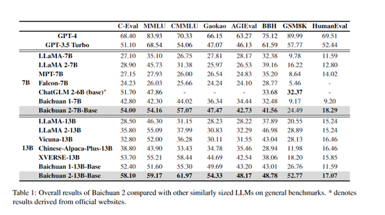百川智能获 3 亿美元投资,腾讯、阿里、小米等参投
