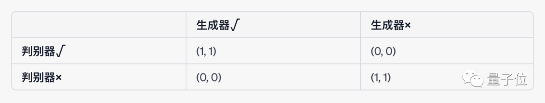 7B 羊驼战胜 540B “谷歌版GPT”,MIT 用博弈论调教大模型,无需训练就能完成