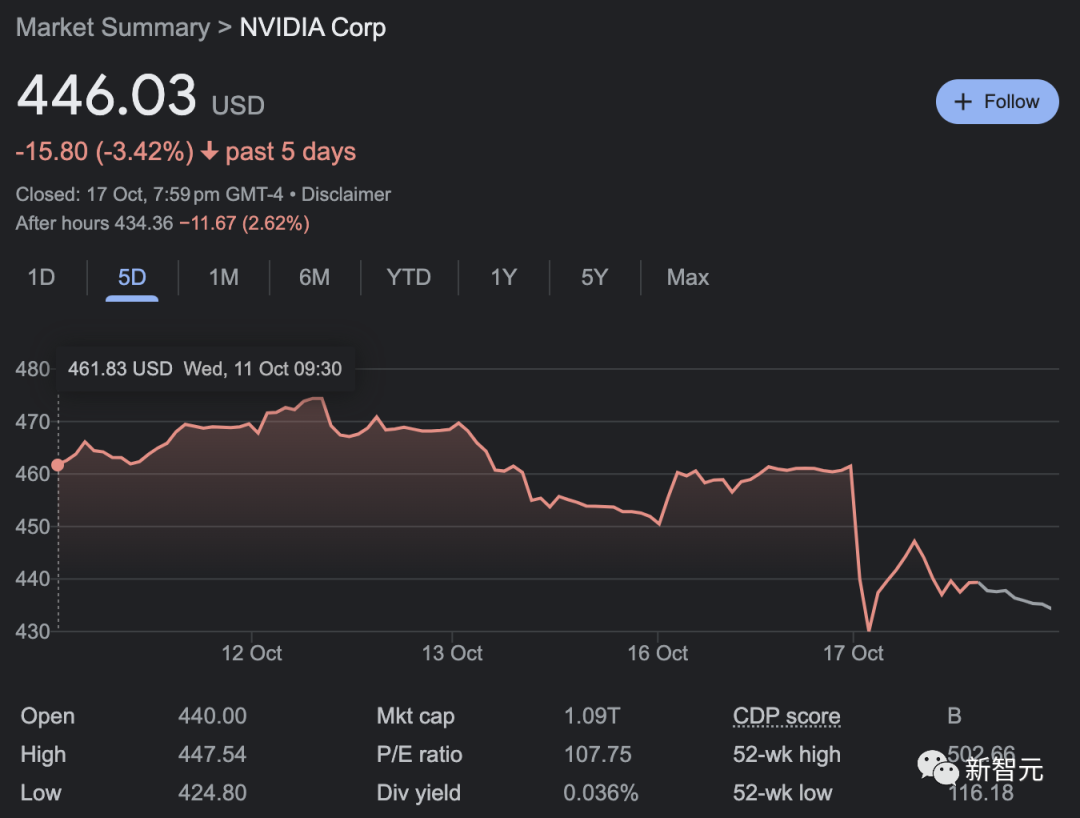 英伟达H800/A800禁售,30天生效!美芯片禁令升级,仅剩V100可用?