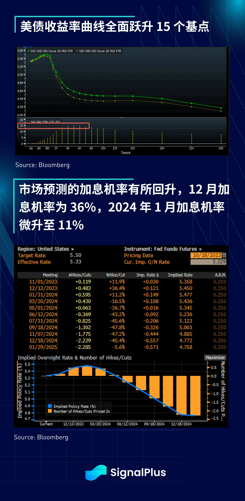 SignalPlus宏观研报(20231018):美国通胀卷土重来,宏观政策恐将收紧