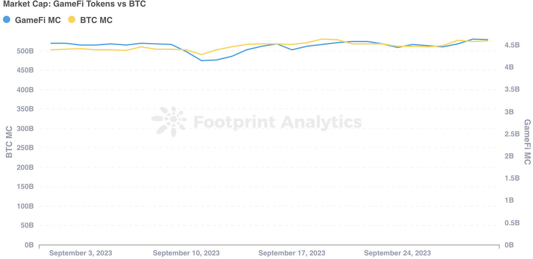 九月 Web3 游戏报告:数量增长,巨头入场,用户获取和留存仍存挑战