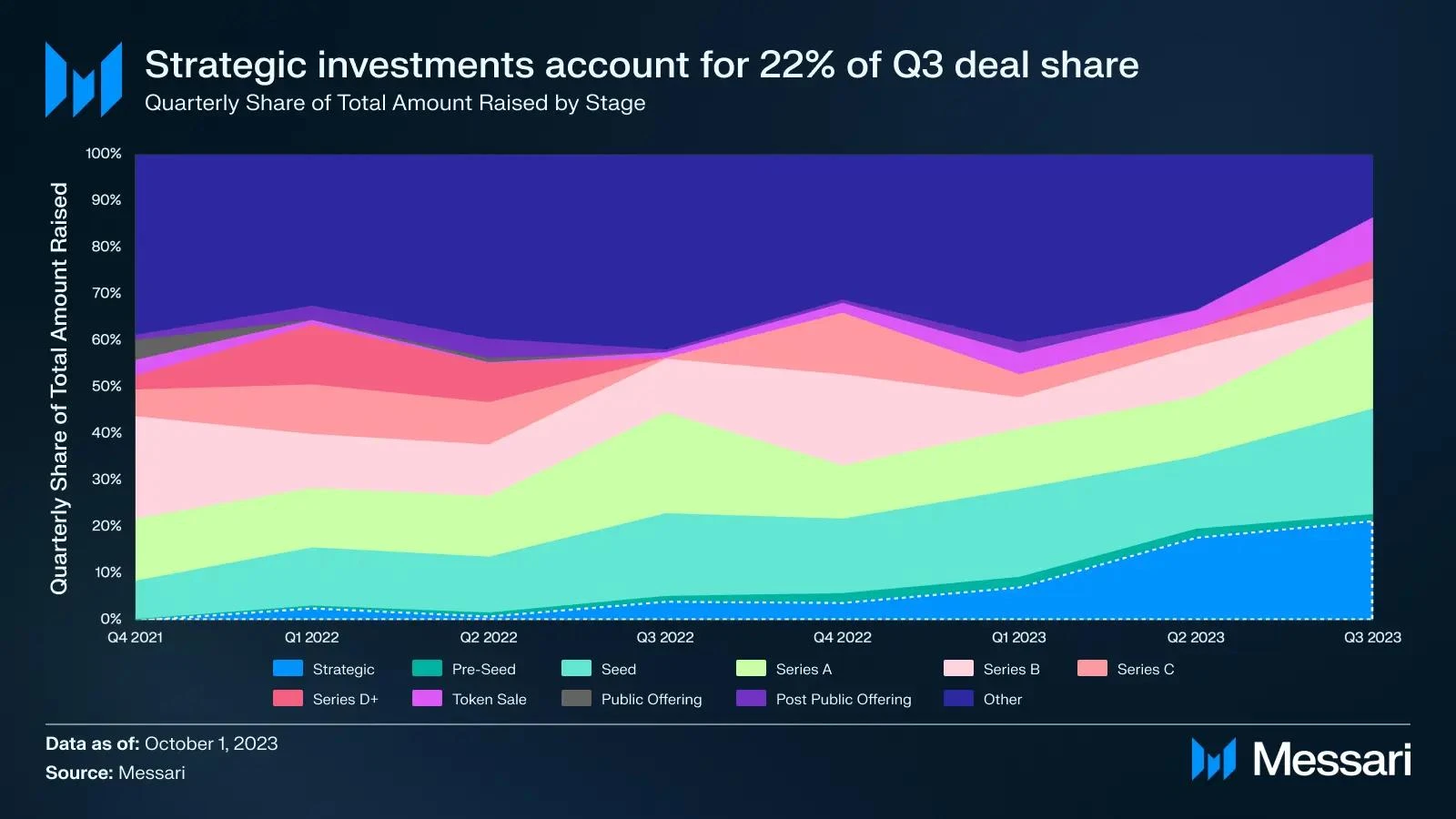 2023年Q3加密市场融资概况:基建,DeFi和游戏获得青睐