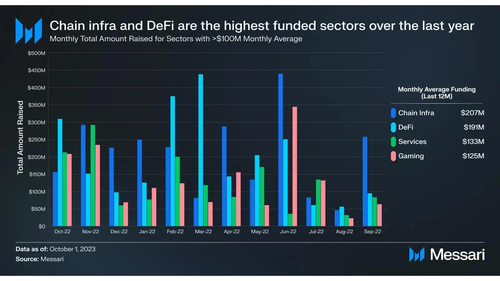 2023年Q3加密市场融资概况:基建,DeFi和游戏获得青睐
