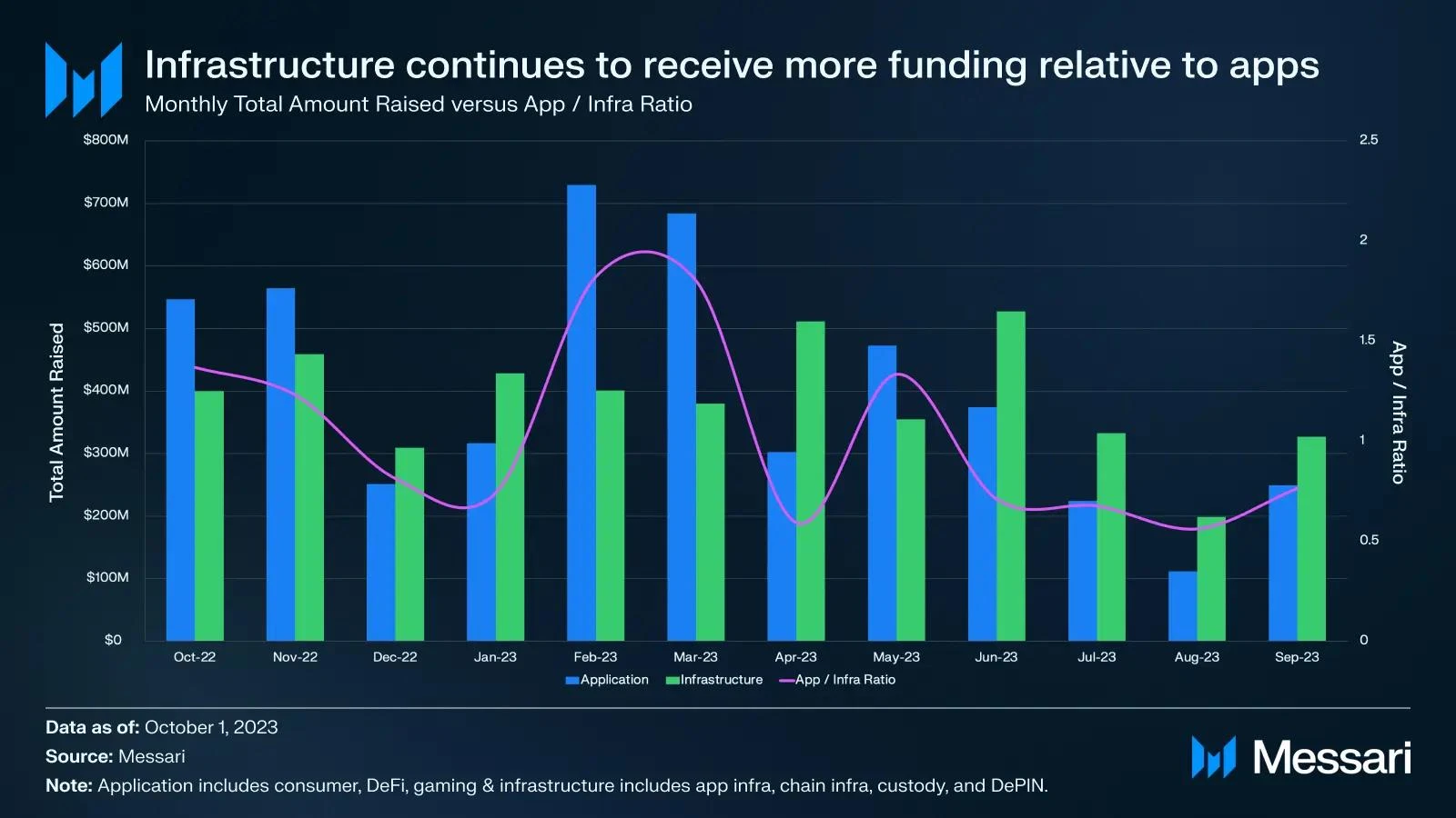 2023年Q3加密市场融资概况:基建,DeFi和游戏获得青睐