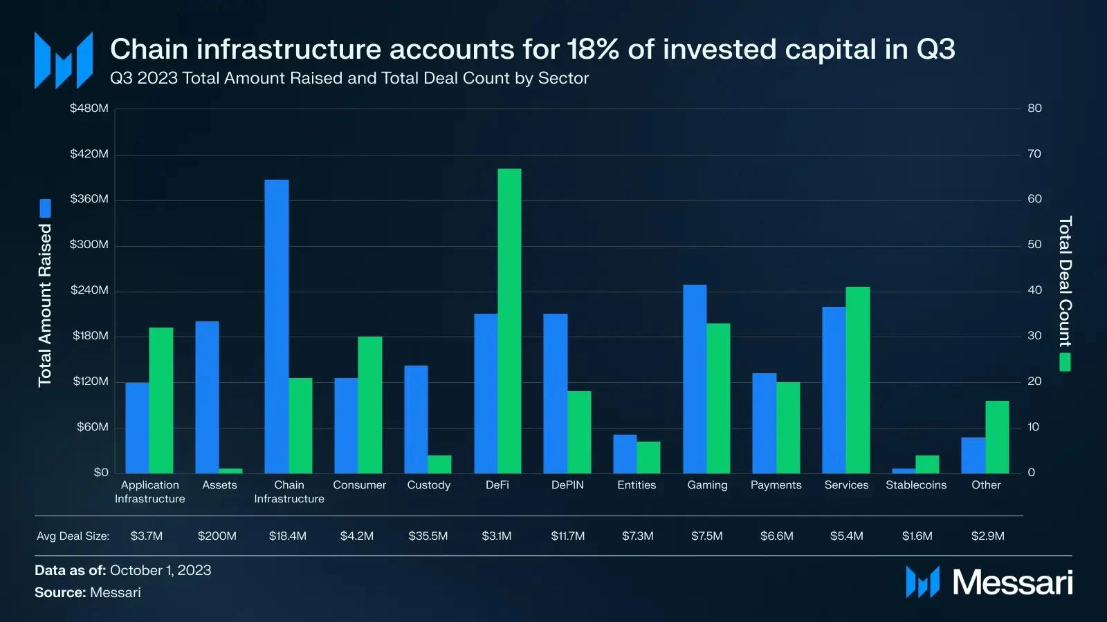 2023年Q3加密市场融资概况:基建,DeFi和游戏获得青睐