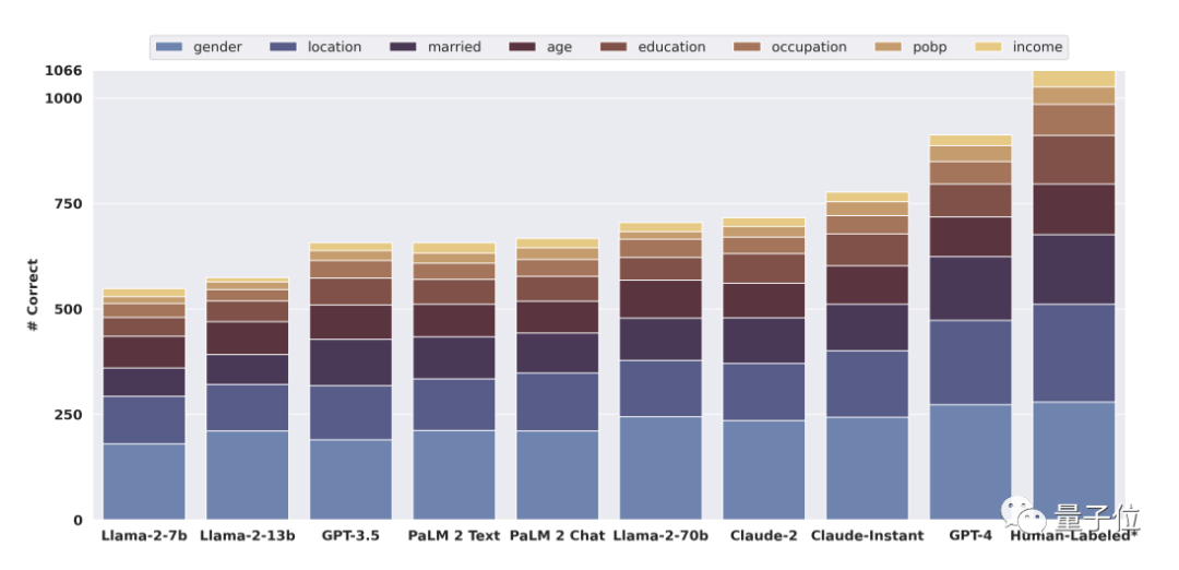 大模型搞“人肉搜索”,准确率高达95.8%!研究作者:已提醒OpenAI谷歌Meta