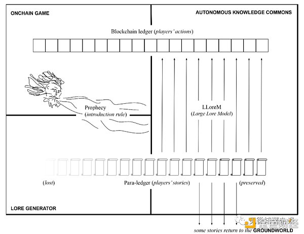 LLoreMs:搭建去中心化链上叙事