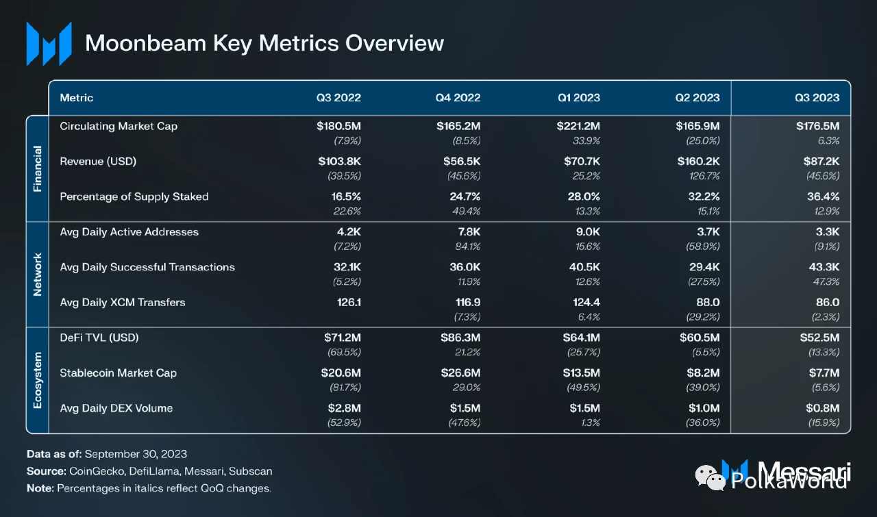 Messari:四大方面解读Moonbeam Q3表现