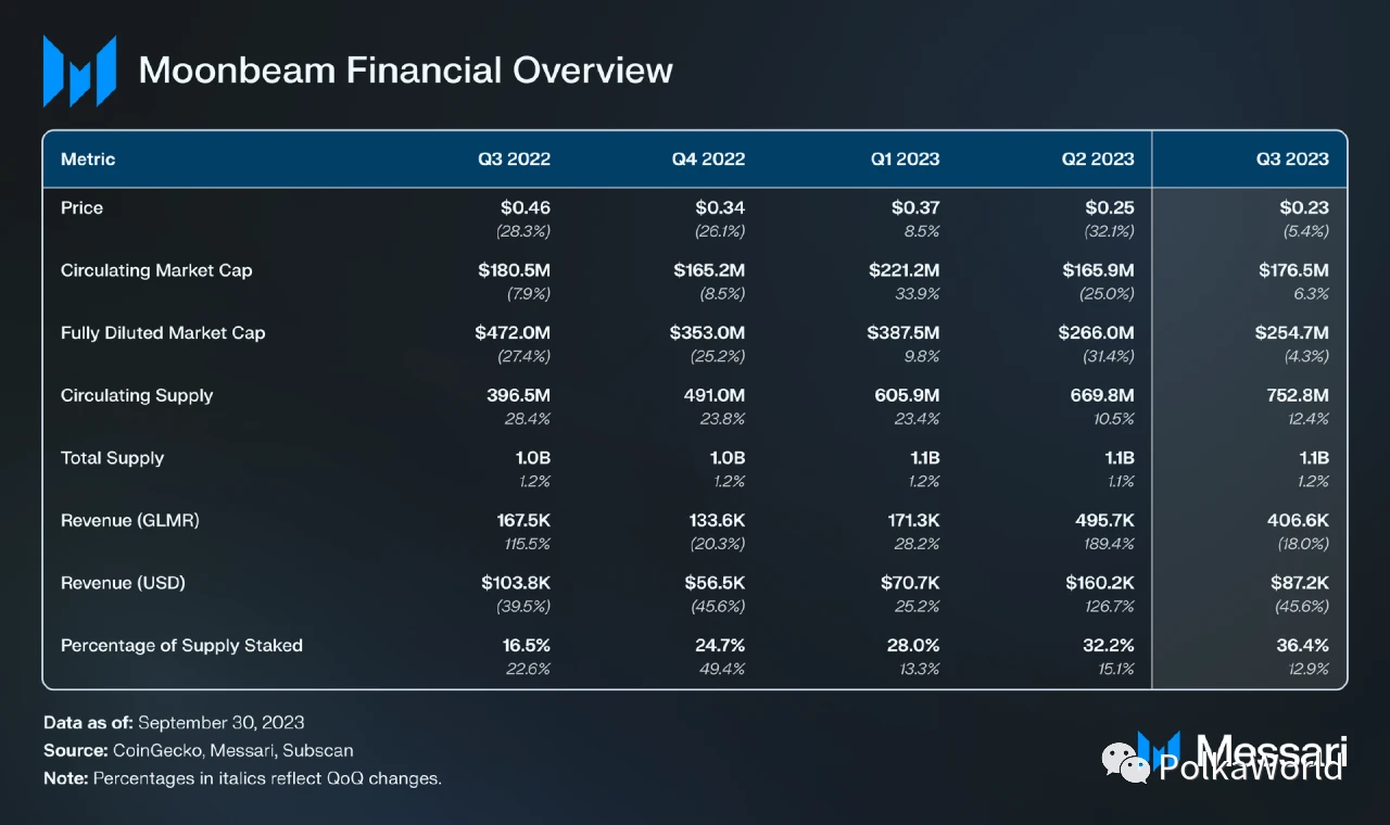 Messari:四大方面解读Moonbeam Q3表现