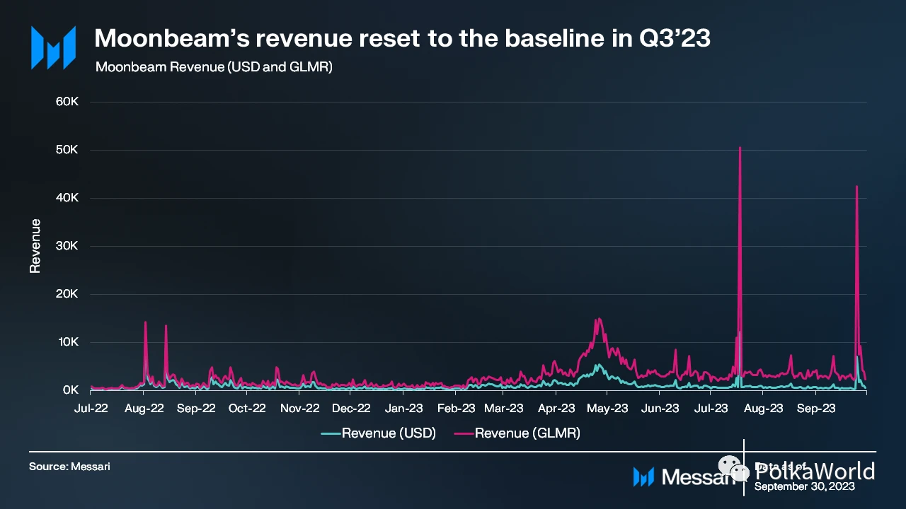Messari:四大方面解读Moonbeam Q3表现