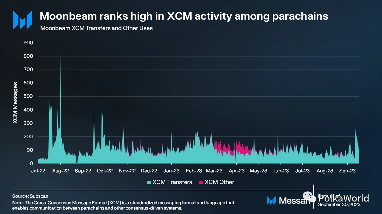 Messari:四大方面解读Moonbeam Q3表现