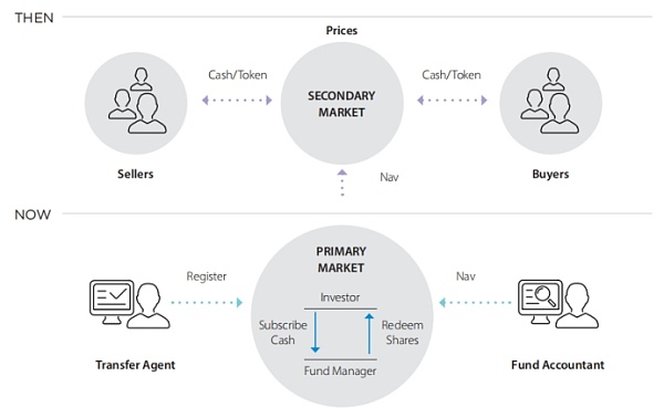 RWA万字研报：基金代币化的价值、探索与实践
