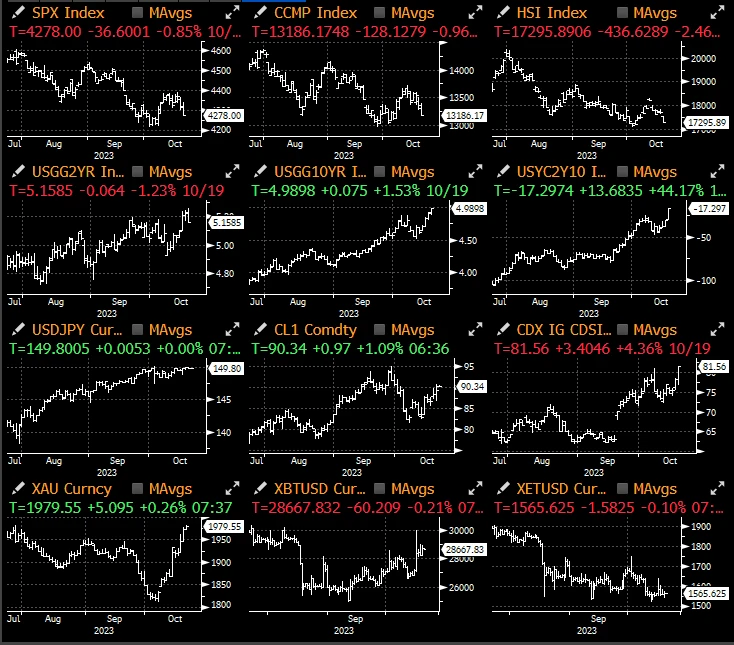 SignalPlus宏观研报(20231020):美联储放鸽,市场环境趋向多头
